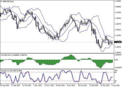 GBP/USD: флэтовая динамика в краткосрочной перспективе