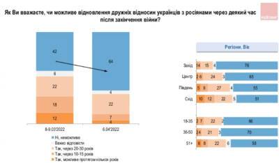 Количество украинцев, считающих возобновление дружбы с Россией невозможным, стремительно растет