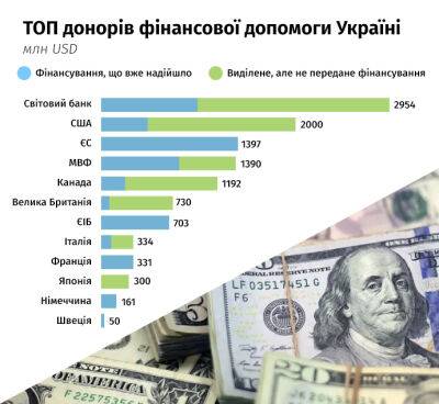 Гранты, гарантии и кредиты от международных партнеров: кто и как поддерживает экономику Украины