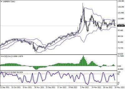 Brent Crude Oil: цены консолидируются возле отметки 104.00