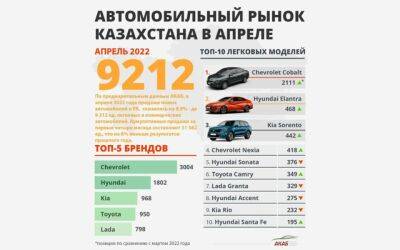 Chevrolet опередил известные автобренды в Казахстане