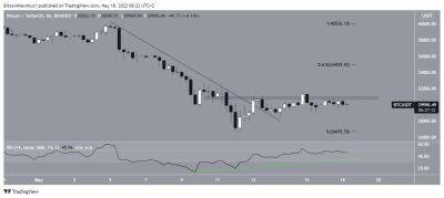 Краткосрочный RSI Биткоина (BTC) дает медвежий сигнал