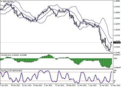 GBP/USD: фунт консолидируется в районе локальных максимумов