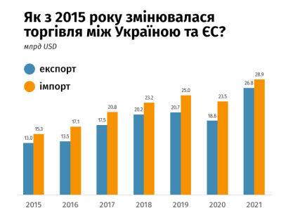 ЕС отменяет все торговые ограничения для Украины. Кто от этого может выиграть?