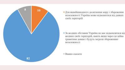 Украинцы не готовы пожертвовать территориями ради мира – опрос