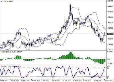 XAU/USD: золото вновь пользуется спросом у инвесторов