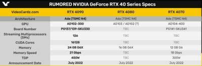 Инсайдер: NVIDIA сначала выпустит флагманскую видеокарту RTX 4090 — в середине июля. Следом выйдут RTX 4080 и RTX 4070