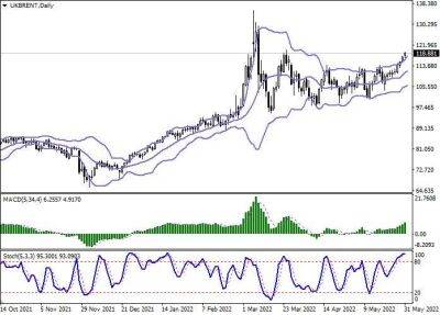 Brent Crude Oil: власти ЕС ввели частичное эмбарго на российскую нефть