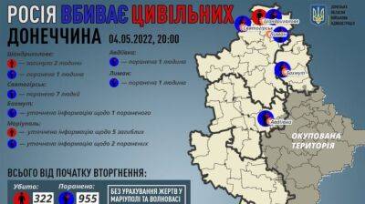 Донецкая область: 2 погибших, 11 раненых за день