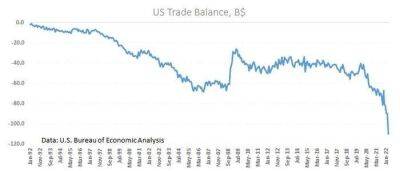 Рекордный торговый дефицит США, пошатнувшаяся гегемония доллара и подъём ставки ФРС