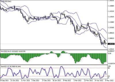 EUR/USD: котировки евро возвращаются к снижению