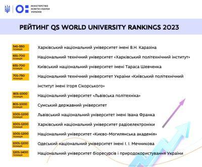 Сразу 11 украинских ВУЗ-ов попали в рейтинг лучших учебных заведений мира QS World University Rankings 2023