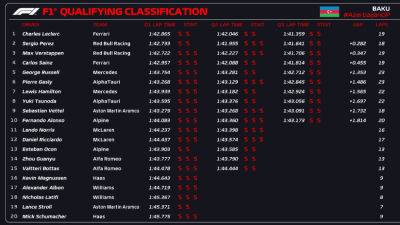 Леклер выиграл квалификацию Гран-при Азербайджана, Ферстаппен — третий