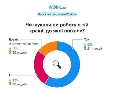 Понад 60% українців, які виїхали після 24 лютого, не знайшли роботу за кордоном
