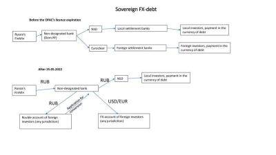 Russian corporate Eurobonds: getting closer to a single payment scheme - smartmoney.one - США - USA - Eu - Russia