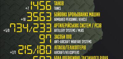 Бойові втрати російських загарбників на 17 червня 2022 року ‒ Генштаб ЗСУ