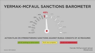 У Зеленского заявили, что санкционный план против России выполнили наполовину