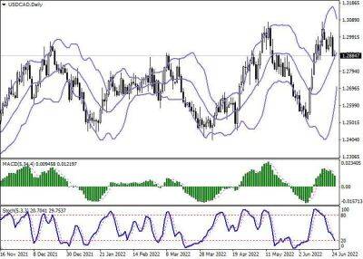 USD/CAD: рекордная инфляция давит на котировки канадского доллара