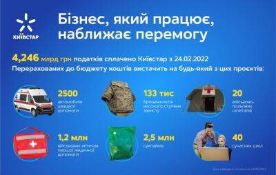 Киевстар уплатил 4,2 миллиарда гривень налогов и направил 33 миллиона гривень на благотворительность