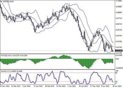 NZD/USD: консолидация вблизи локальных минимумов