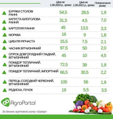 Цены на овощи в Украине взлетели в 2 – 7 раз (инфографика)