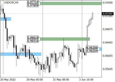 USD/CHF: продолжение восходящего тренда