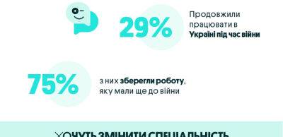 Робота під час війни: 81% працевлаштованих українців готові змінити роботу