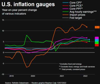 Американские индексы снизились, так как данные по инфляции повышают шансы на резкое повышение ставки ФРС
