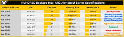 Топова відеокарта Intel нового покоління за потужністю може зрівнятися лише з GeForce RTX 3060 Ti