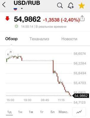 Доллар вновь упал ниже 55 рублей