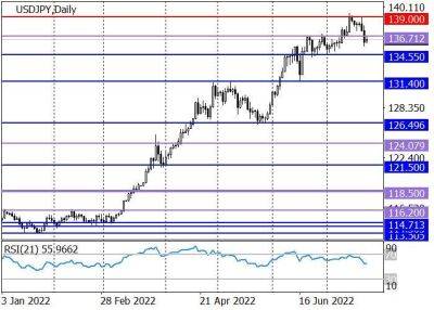 USD/JPY: коррекция после пятимесячного восходящего тренда