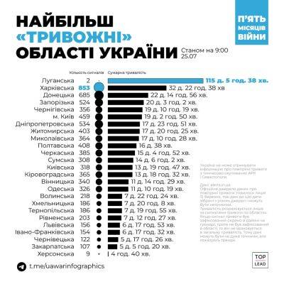 Місяць суцільної тривоги: за 5 місяців на Харківщині сирени лунали більше 32 днів