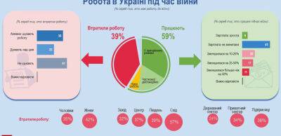 39% українців втратили роботу через війну – опитування групи «Рейтинг»