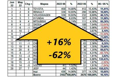 Автомобильный рынок в Украине и первая половина 2022 года – что происходит? Мнение