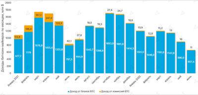 В июне доход биткоин-майнеров обвалился на 26% - bin.ua - Украина