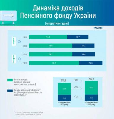 Доходы Пенсионного фонда Украины выросли на 11%