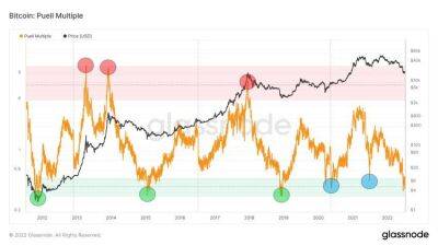 Анализ BTC в цепочке: Puell Multiple достигает исторического дна медвежьего рынка