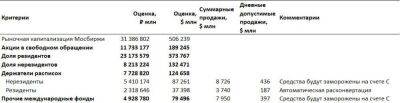 Август – традиционное время потрясений для российских активов