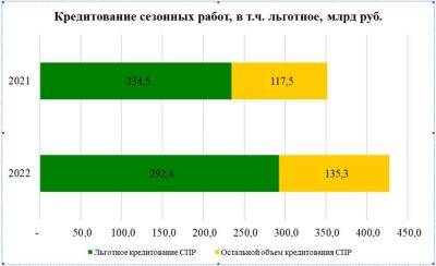 В Нижегородской области с начала 2022 года 86,4% кредитов на сезонные работы Россельхозбанк выдал на льготных условиях