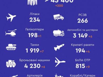 Втрати російської армії перебільшили 45 000