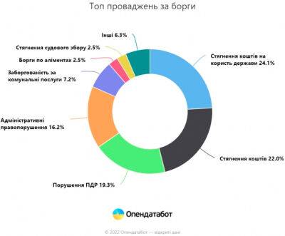 Кількість нових боргів українців за час війни зменшилася вдвічі – Опендатабот