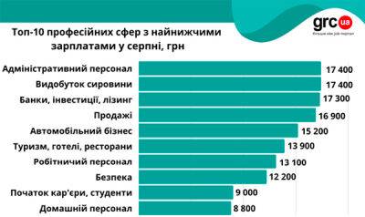 Рівень зарплат в Україні стабілізувався до кінця літа