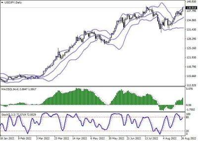 USD/JPY: доллар США возобновил активный рост