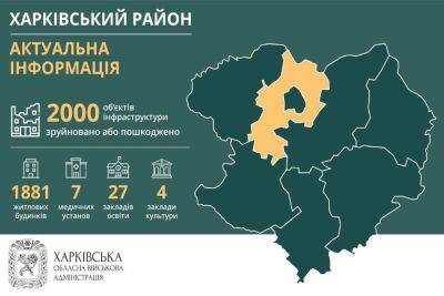 Около 2000 объектов инфраструктуры Харьковского района разрушены или повреждены