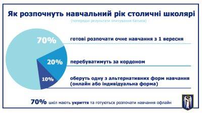 КГГА: Почти 70% родителей киевских школьников выбрали для своих детей обучение в очном режиме с 1 сентября (только 10% за онлайн или индивидуальный) - itc.ua - Украина - Киев - Киев