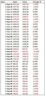 Худшие ожидания рискованных активов в сентябре