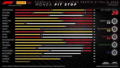 Гран При Италии: Порядок смены шин на дистанции