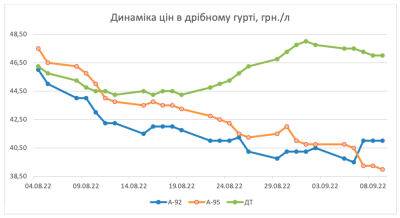 За перший тиждень вересня (2-9 вересня) гуртові партії бензинів знизилися на 1,75 грн/л і в середньому торгувались за 39,00 грн/л