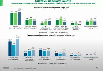 Платіжні системи LEO та NovaPay єдині, хто збільшив перекази по Україні з початку року, – НБУ