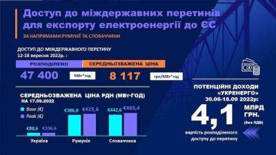 "Укрэнерго" получил почти 4 миллиарда за экспорт электроэнергии в ЕС